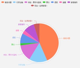 基于大數據的四大航空公司服務對比分析 服務短板何在？