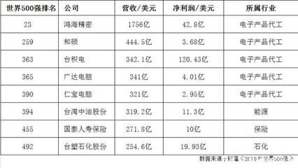 臺(tái)灣自主品牌的沒落 再無知名電子品牌，只剩下5家代工廠與軟件服務(wù)